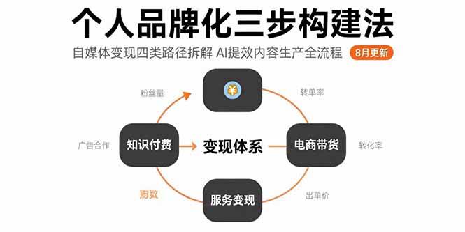个人品牌化三步构建法-8月：自媒体变现四类路径拆解 AI提效内容生产全流程-宇文网创