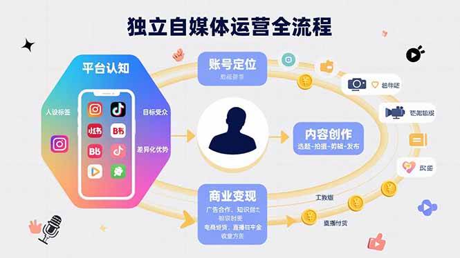 独立自媒体运营的全流程，从平台认知、账号定位、内容创作到商业变现-宇文网创