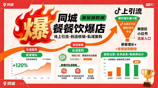 同城餐饮爆店课：线上引流-到店核销-私域复购，新客增长+老客复购翻倍目标-宇文网创
