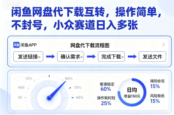 闲鱼网盘代下载互转，操作简单，不封号，小众赛道日入多张-宇文网创