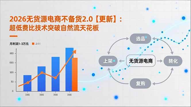 2026无货源电商不备货2.0【更新】：超低费比技术突破自然流天花板，单店月利润1-3万元-宇文网创